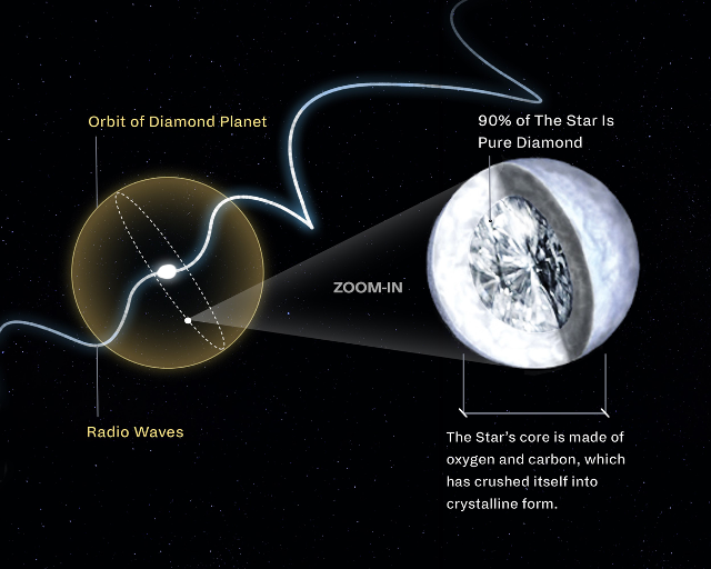 Image of Lucy when Scientists found 90% of Lucy’s nuclear mass had crystallized and become Pure Diamond.